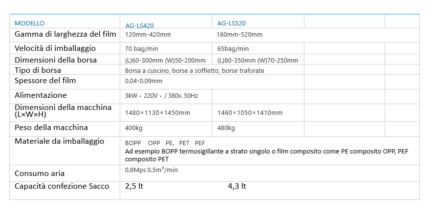 Tabella AG-LS-420520